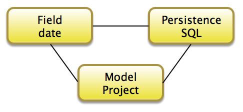 field-persistence-model-triangle