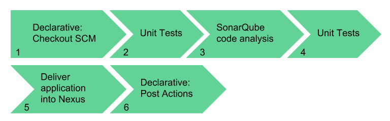 java pipeline flow