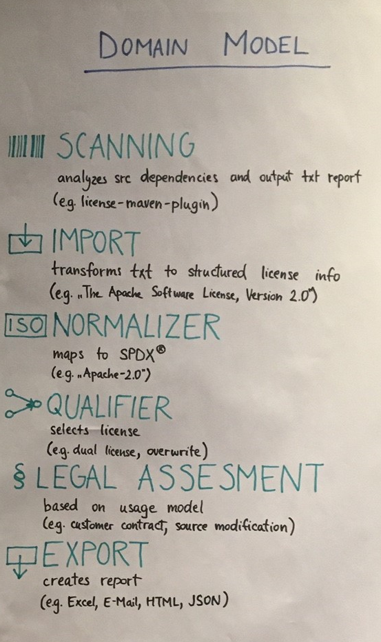 domain model