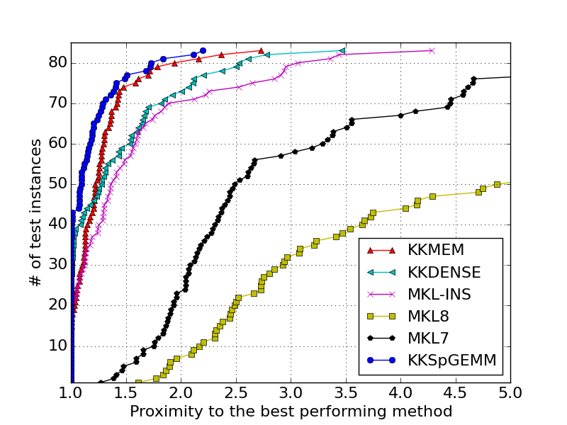 KNL CACHE MODE - Performance Profile