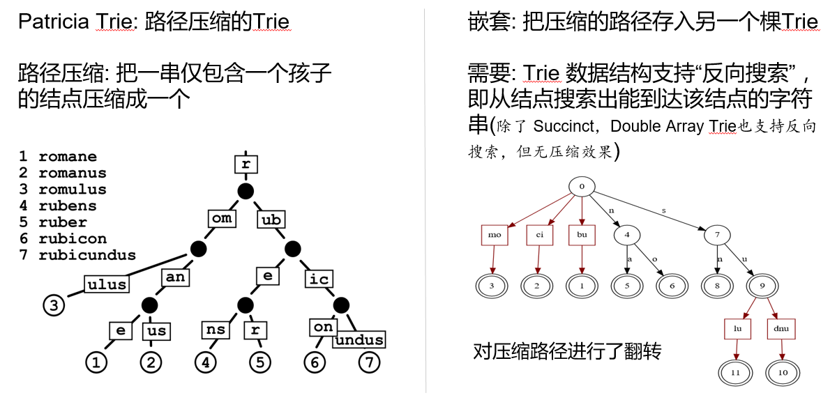 Nested Trie